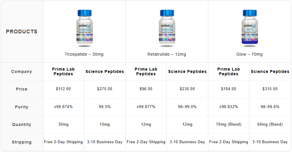 Semaglutide – 10mg (10 Vials)